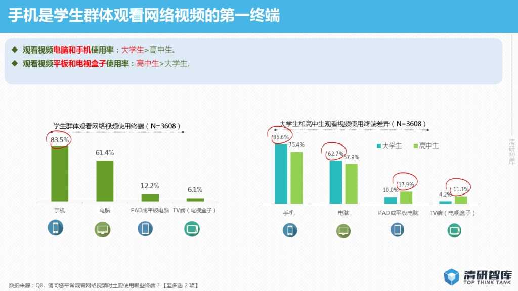 2015年网络视频校园用户行为报告-PDF完整版_000009