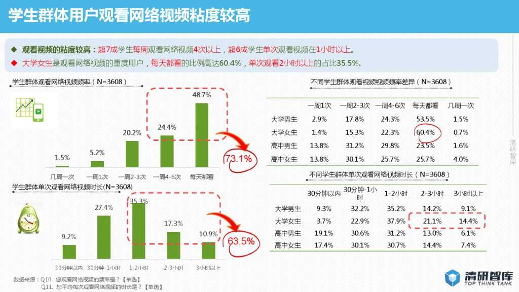 2015年网络视频校园用户行为报告-PDF完整版_000010