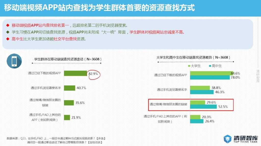 2015年网络视频校园用户行为报告-PDF完整版_000013