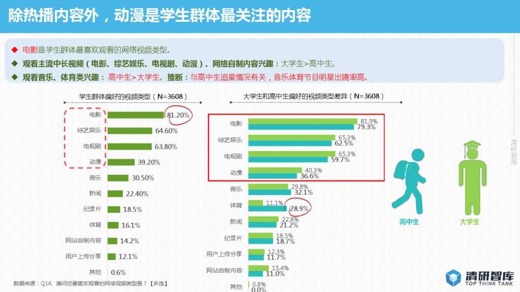 2015年网络视频校园用户行为报告-PDF完整版_000015