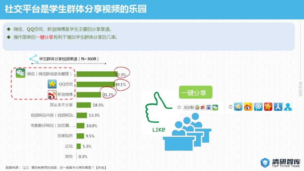 2015年网络视频校园用户行为报告-PDF完整版_000022