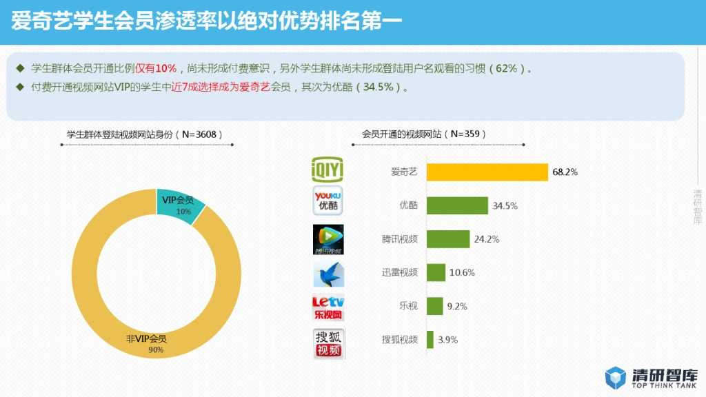 2015年网络视频校园用户行为报告-PDF完整版_000027