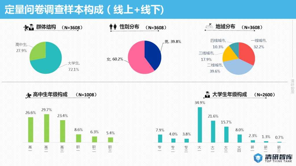 2015年网络视频校园用户行为报告-PDF完整版_000032