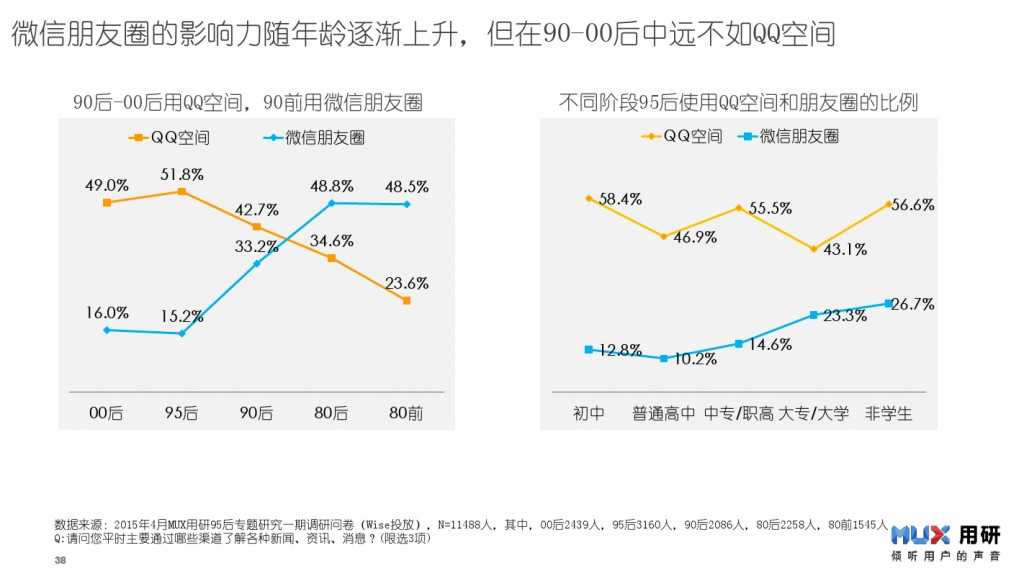 95后生活形态报告-0527_000038