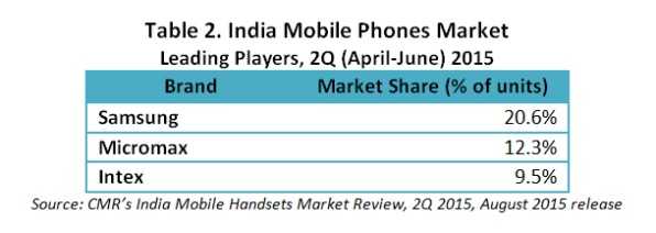 CMRs-India-Mobile-Phones-Market-Leading-Players-2Q-CY-2015