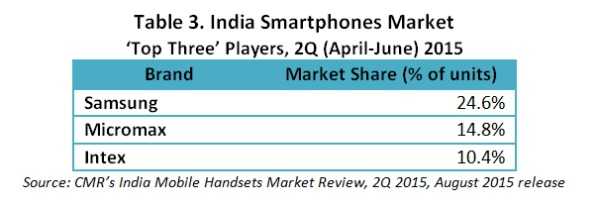 CMRs-India-Smartphones-Market-Leading-Players-2Q-CY-2015