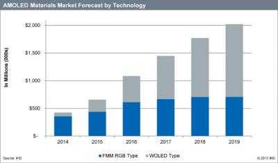IHS-AMOLED-material-demand-chart-2014-2019-img_assist-400x235