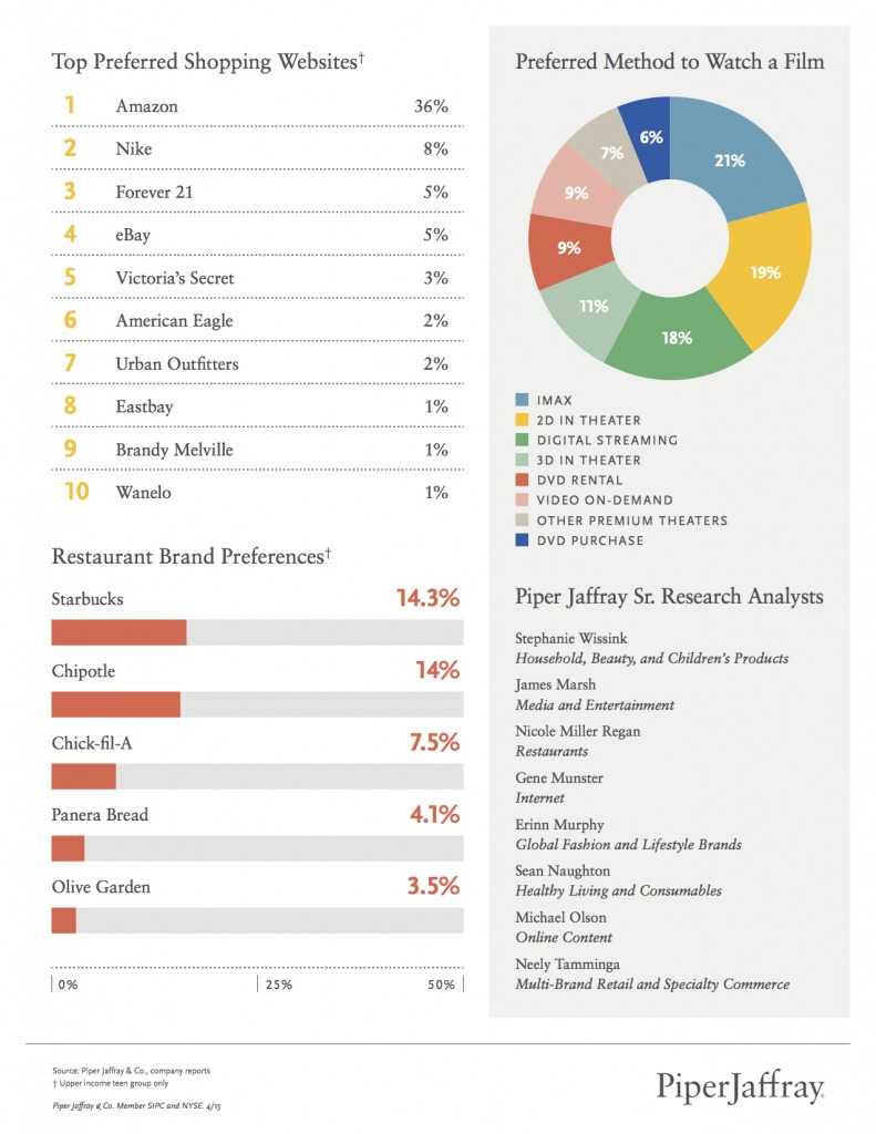 Piper Jaffray ：2015春季青少年调查报告3