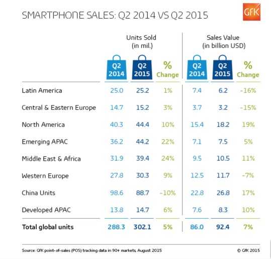 GfK：2015 Q2 全球智能手机市场调查 中国高端手..