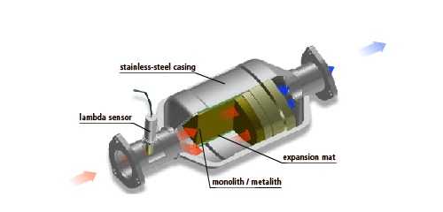 katalysator_funktionsweise_en