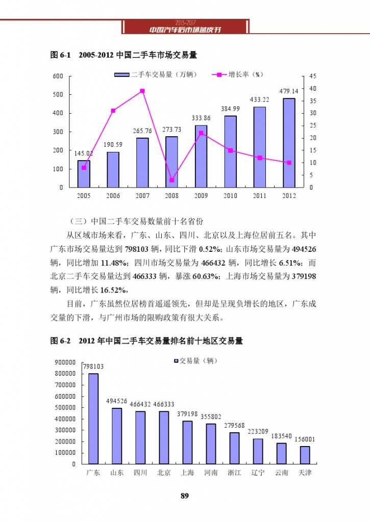 2013-2017中国汽车后市场蓝皮书_000102