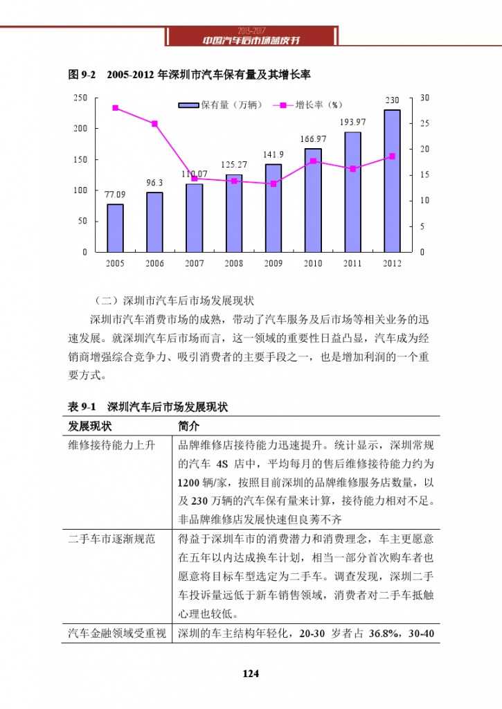 2013-2017中国汽车后市场蓝皮书_000137