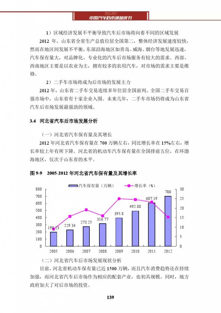 2013-2017中国汽车后市场蓝皮书_000152
