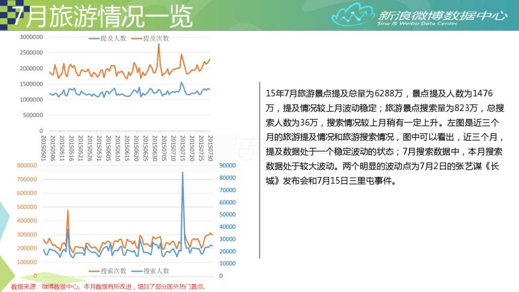 2015年7月旅游微博发展报告_000004