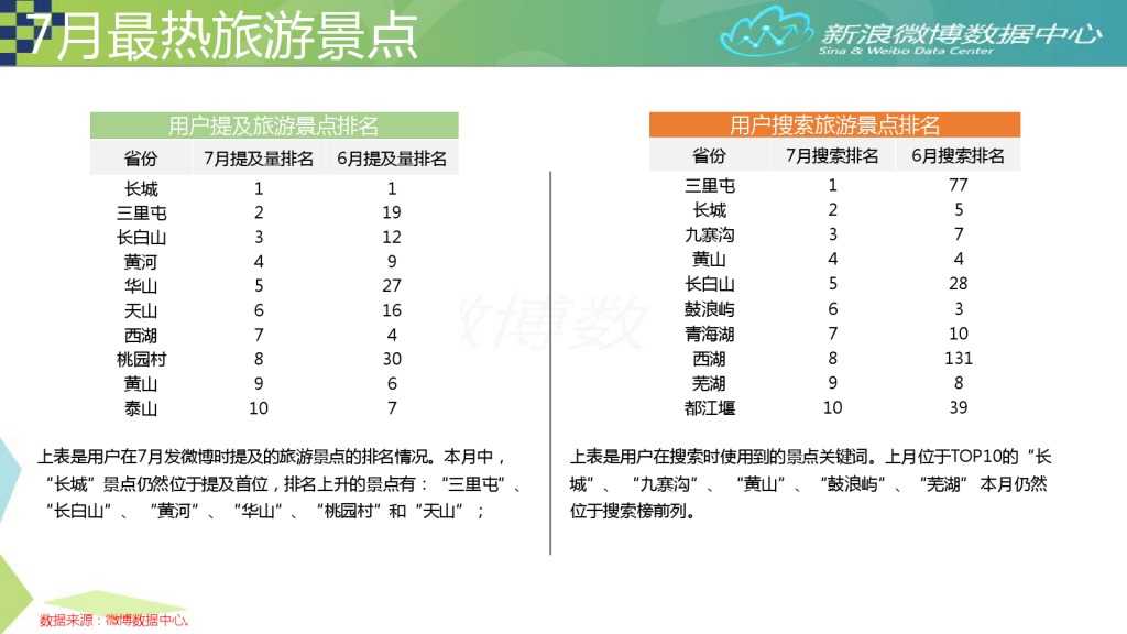 2015年7月旅游微博发展报告_000005