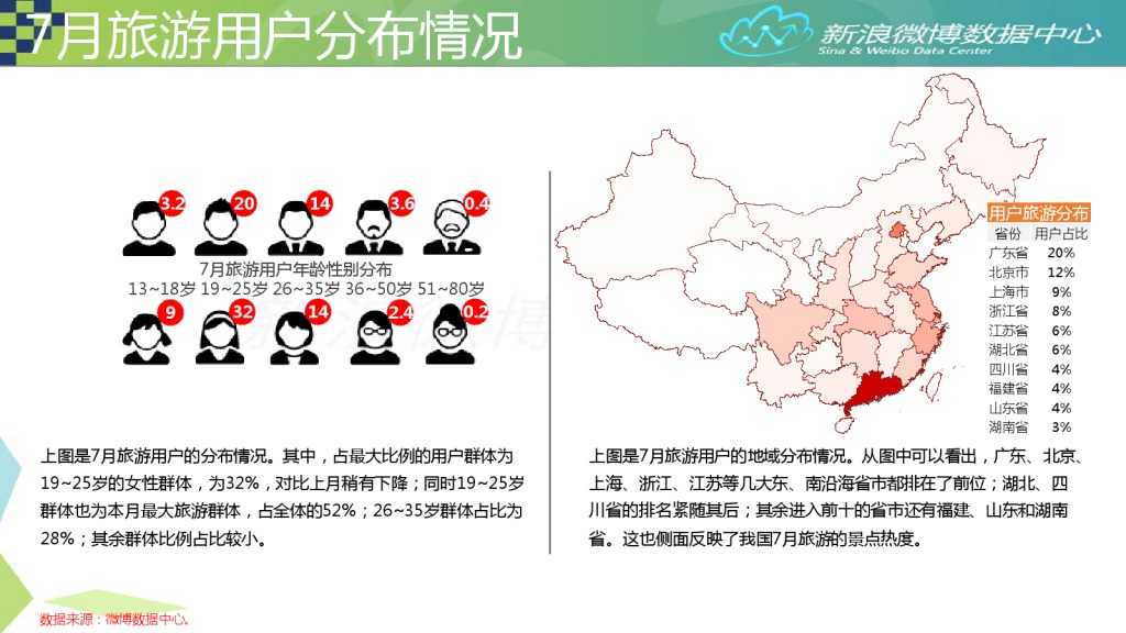 2015年7月旅游微博发展报告_000006