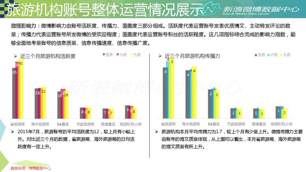 2015年7月旅游微博发展报告_000008