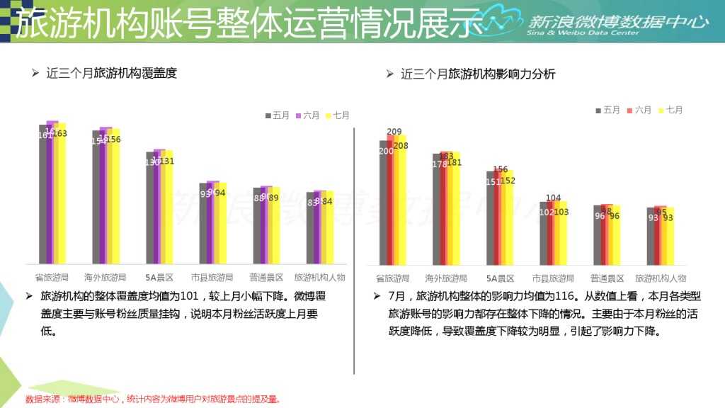 2015年7月旅游微博发展报告_000009