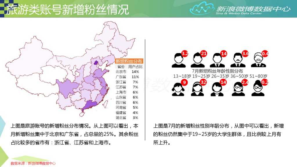 2015年7月旅游微博发展报告_000010