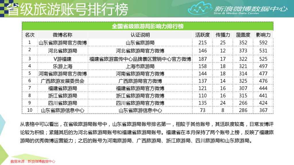 2015年7月旅游微博发展报告_000011