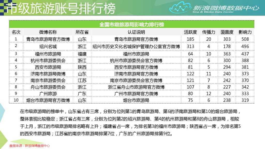2015年7月旅游微博发展报告_000012