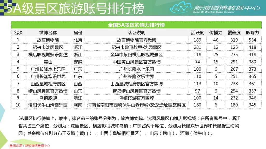 2015年7月旅游微博发展报告_000013