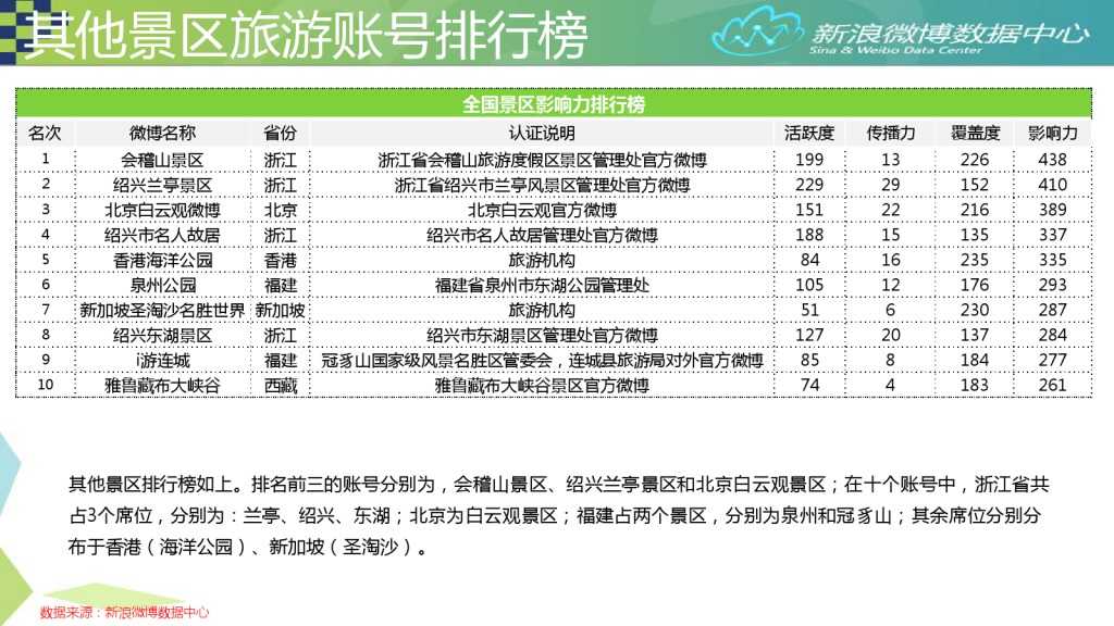 2015年7月旅游微博发展报告_000014