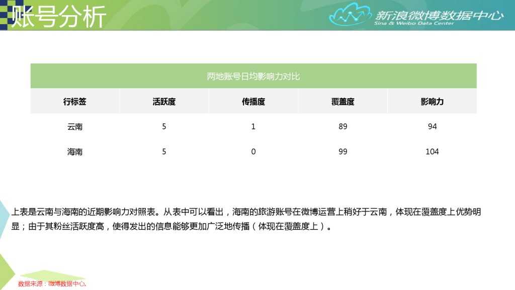 2015年7月旅游微博发展报告_000016