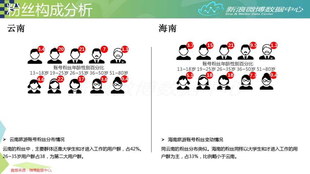 2015年7月旅游微博发展报告_000017
