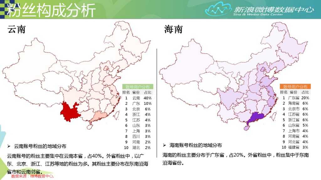 2015年7月旅游微博发展报告_000018