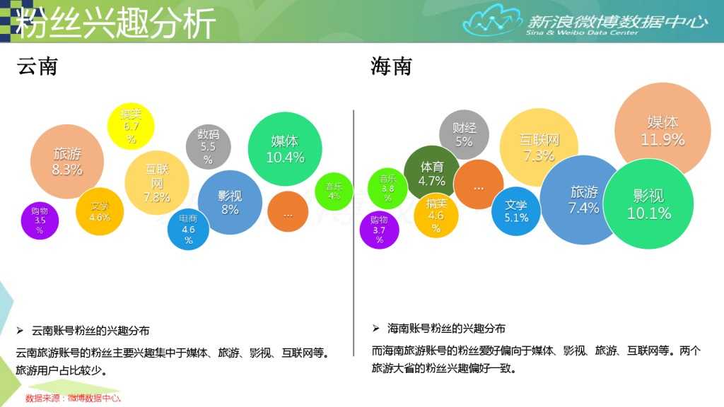 2015年7月旅游微博发展报告_000019