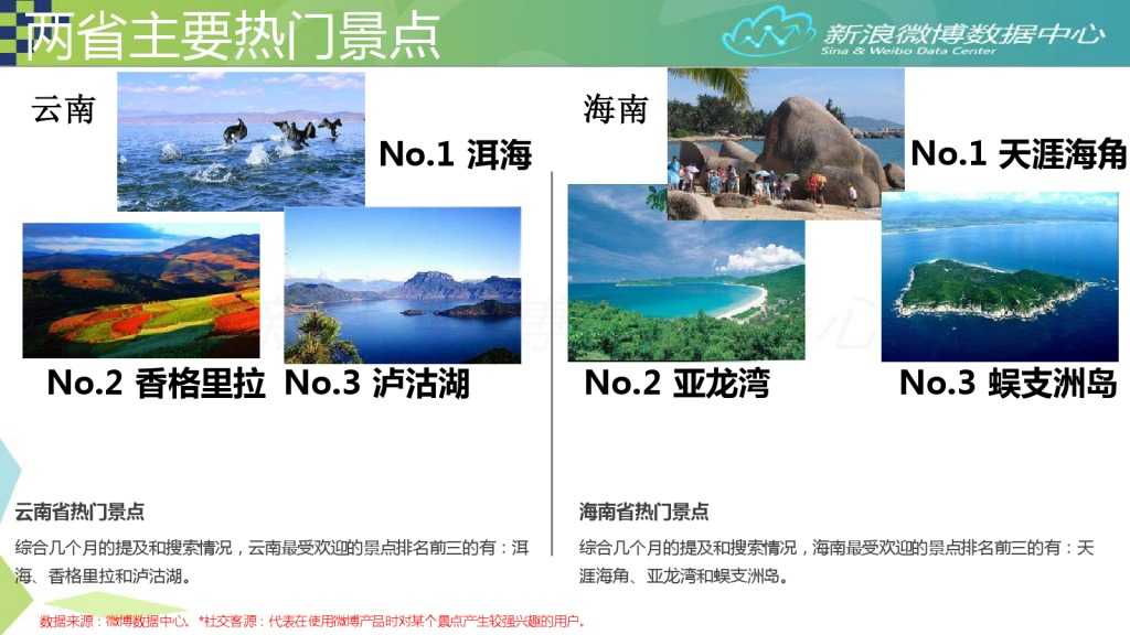 2015年7月旅游微博发展报告_000021