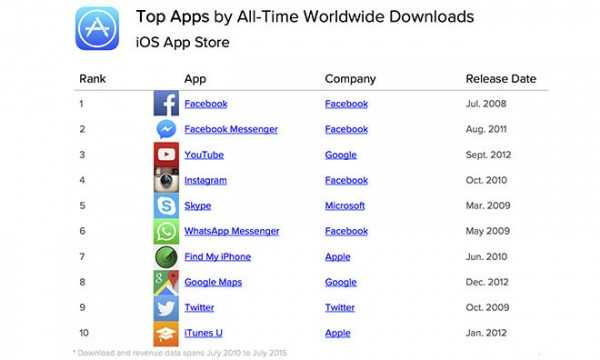 App Annie:数据显示Facebook统治iOS全球软件