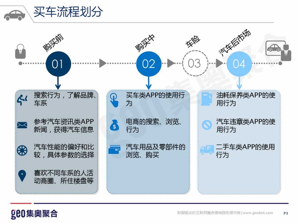 GEO：2015年互联网汽车行业洞察报告_000003