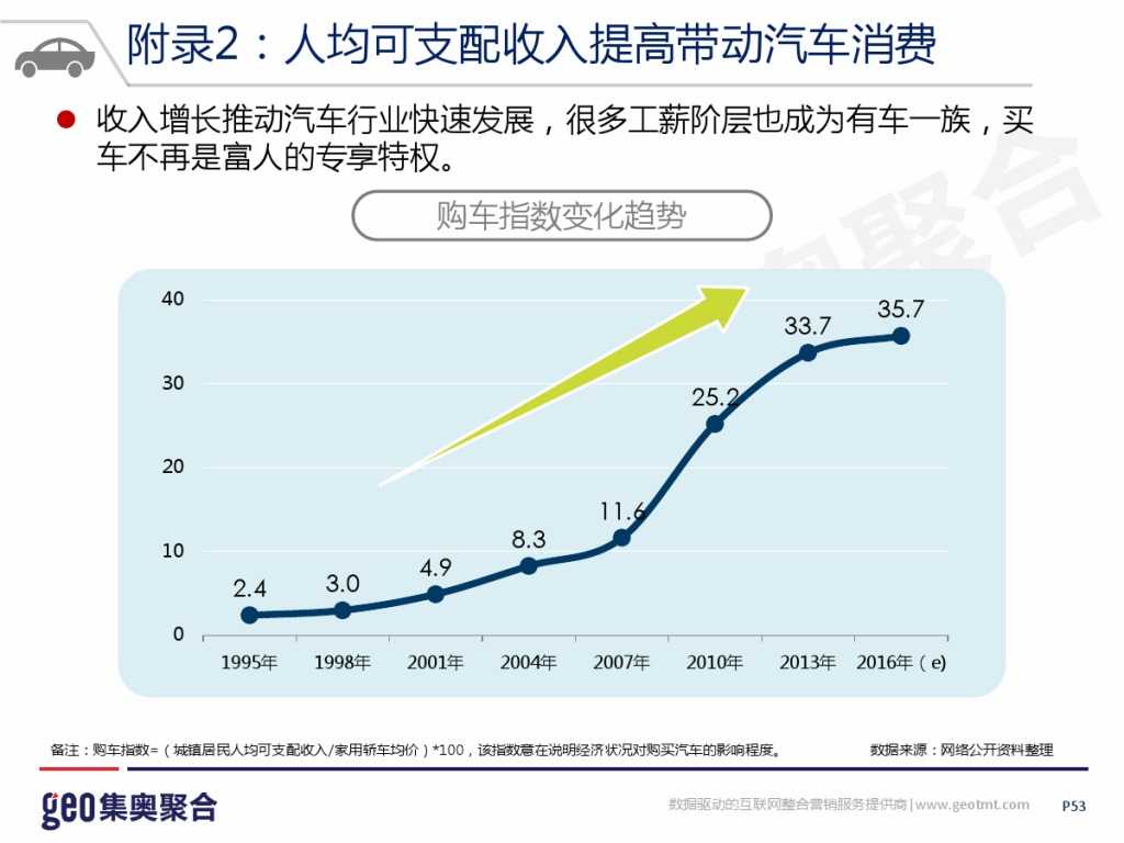 GEO：2015年互联网汽车行业洞察报告_000053