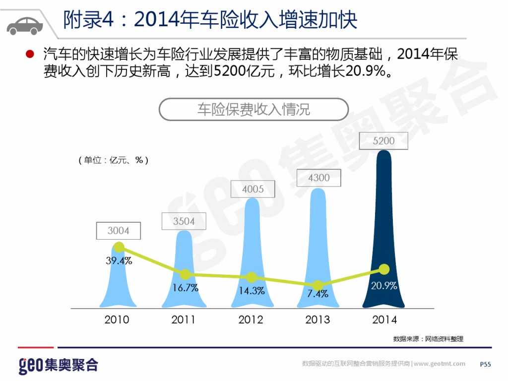 GEO：2015年互联网汽车行业洞察报告_000055