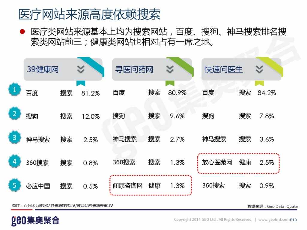 GEO：2015年在线医疗网站洞察报告_000010