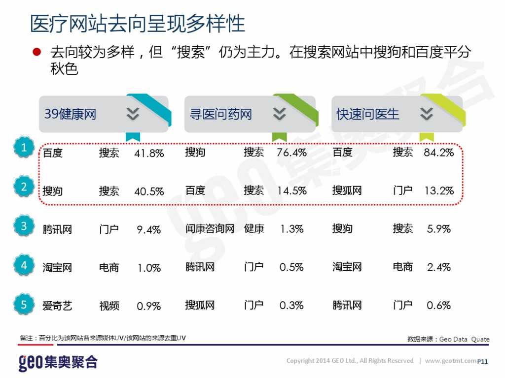 GEO：2015年在线医疗网站洞察报告_000011