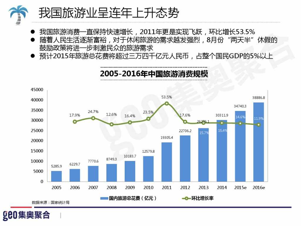 GEO：2015年在线旅游行业洞察报告_000007