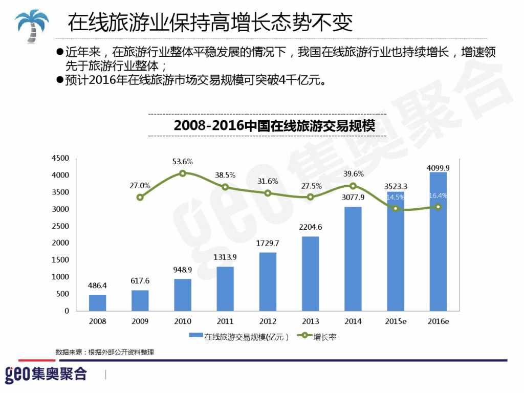 GEO：2015年在线旅游行业洞察报告_000008
