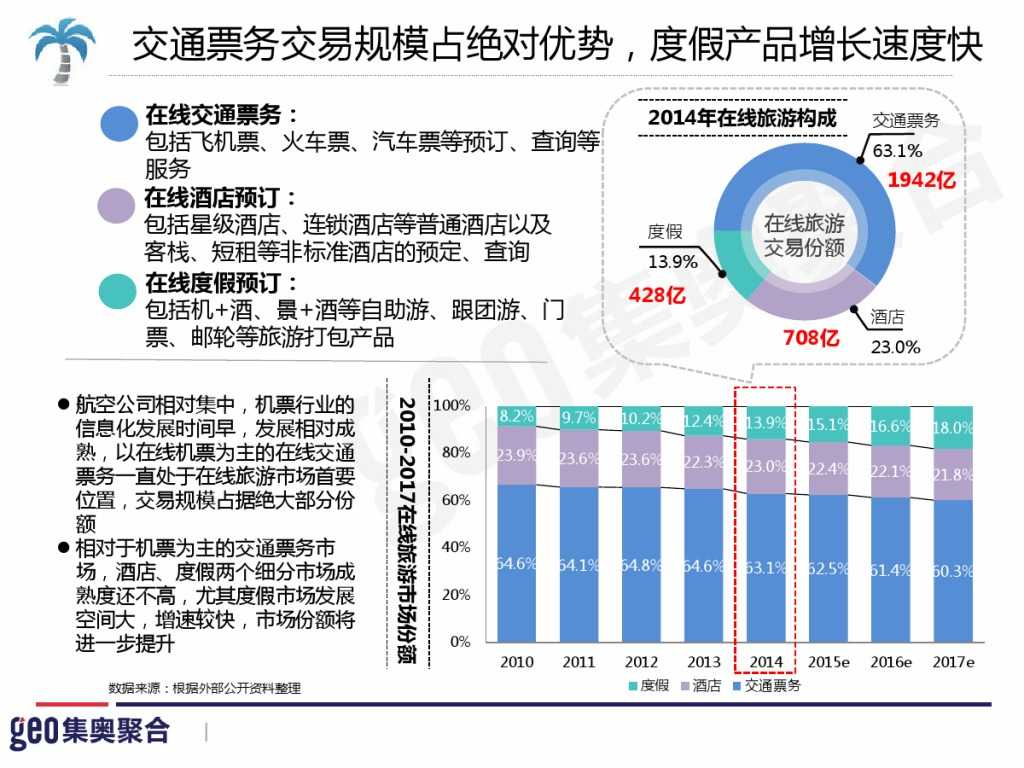 GEO：2015年在线旅游行业洞察报告_000009