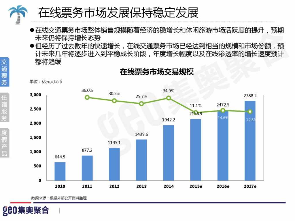 GEO：2015年在线旅游行业洞察报告_000016