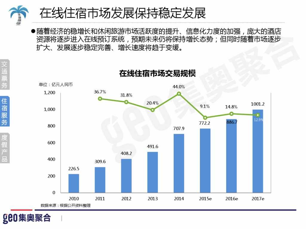 GEO：2015年在线旅游行业洞察报告_000020