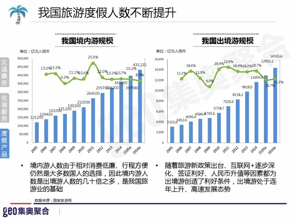 GEO：2015年在线旅游行业洞察报告_000024