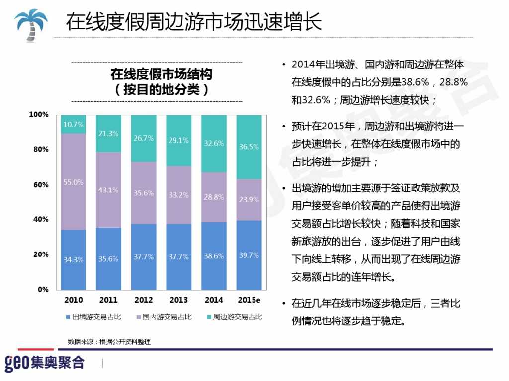 GEO：2015年在线旅游行业洞察报告_000028