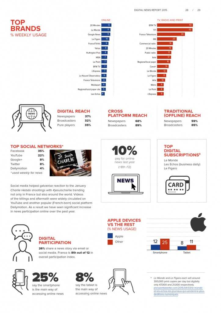 Reuters Institute Digital News Report 2015_Full Report_000029