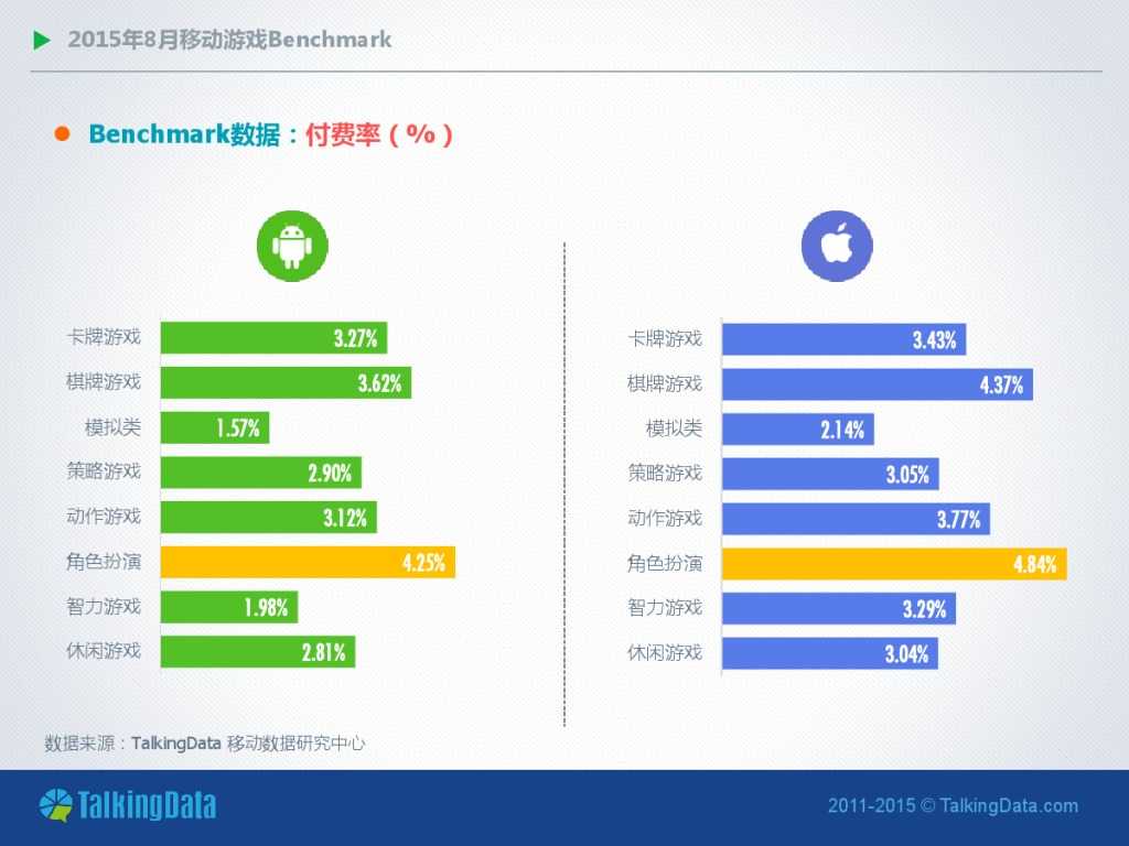 TalkingData-2015年8月移动游戏Benchmark_000004