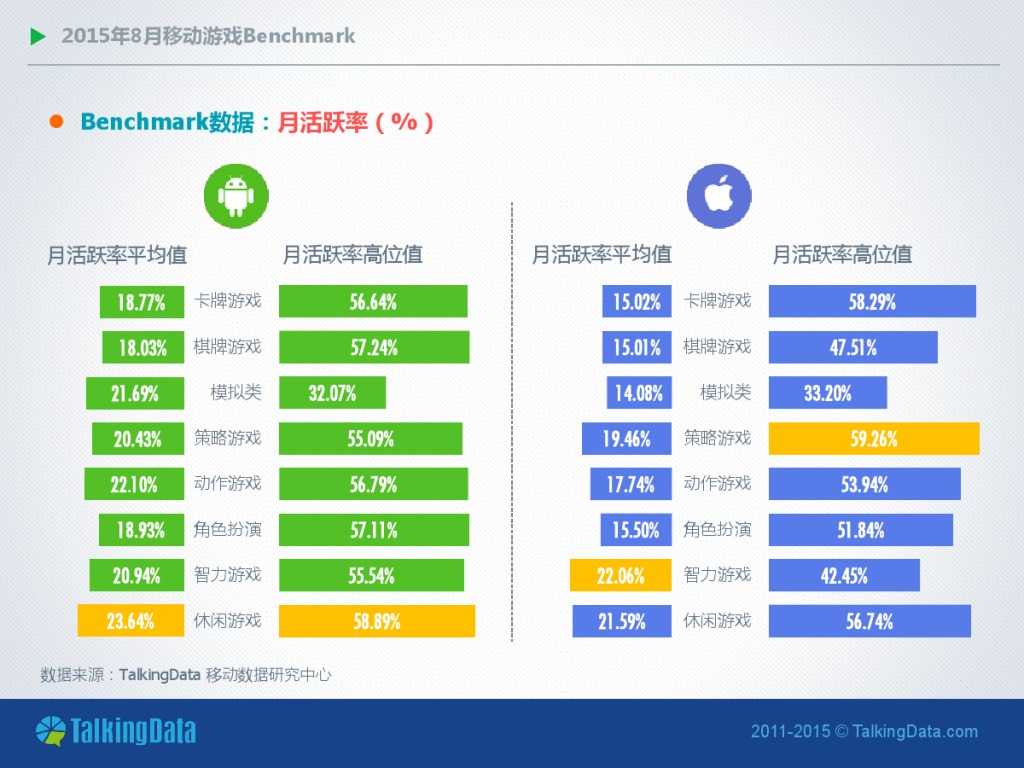 TalkingData-2015年8月移动游戏Benchmark_000007