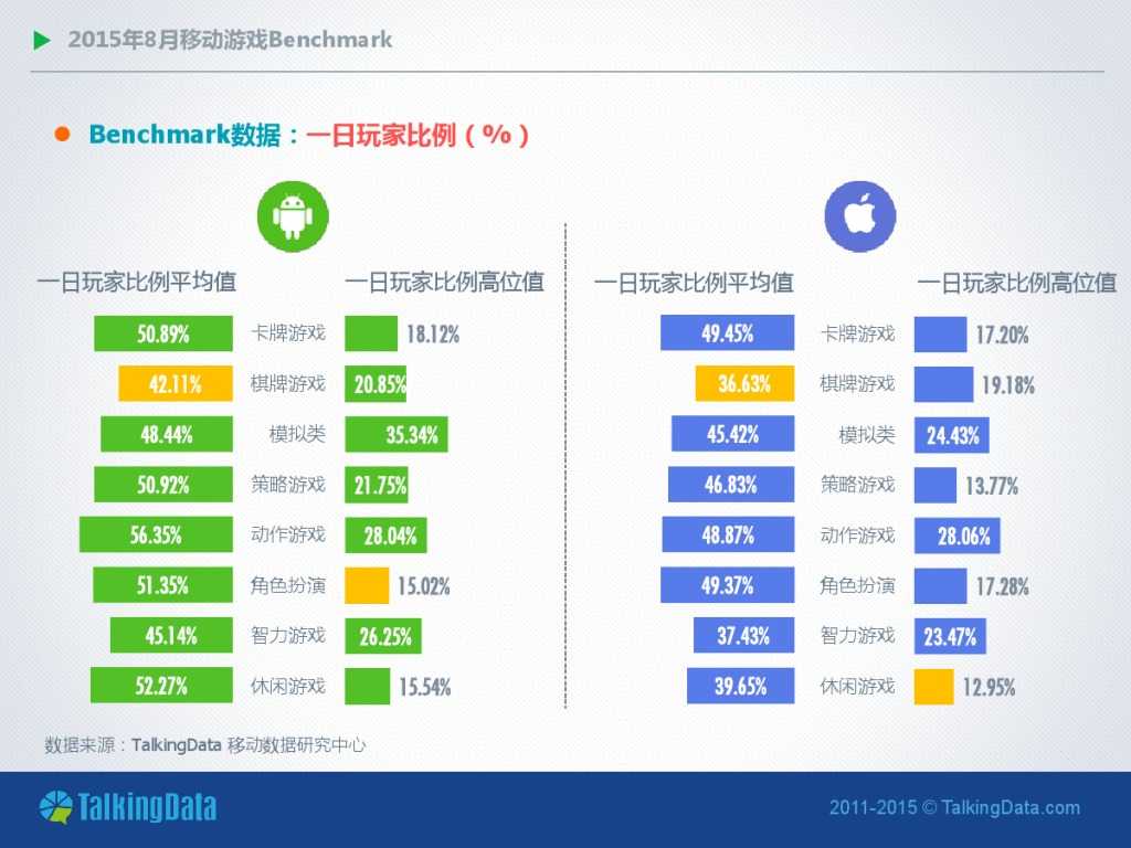 TalkingData-2015年8月移动游戏Benchmark_000008