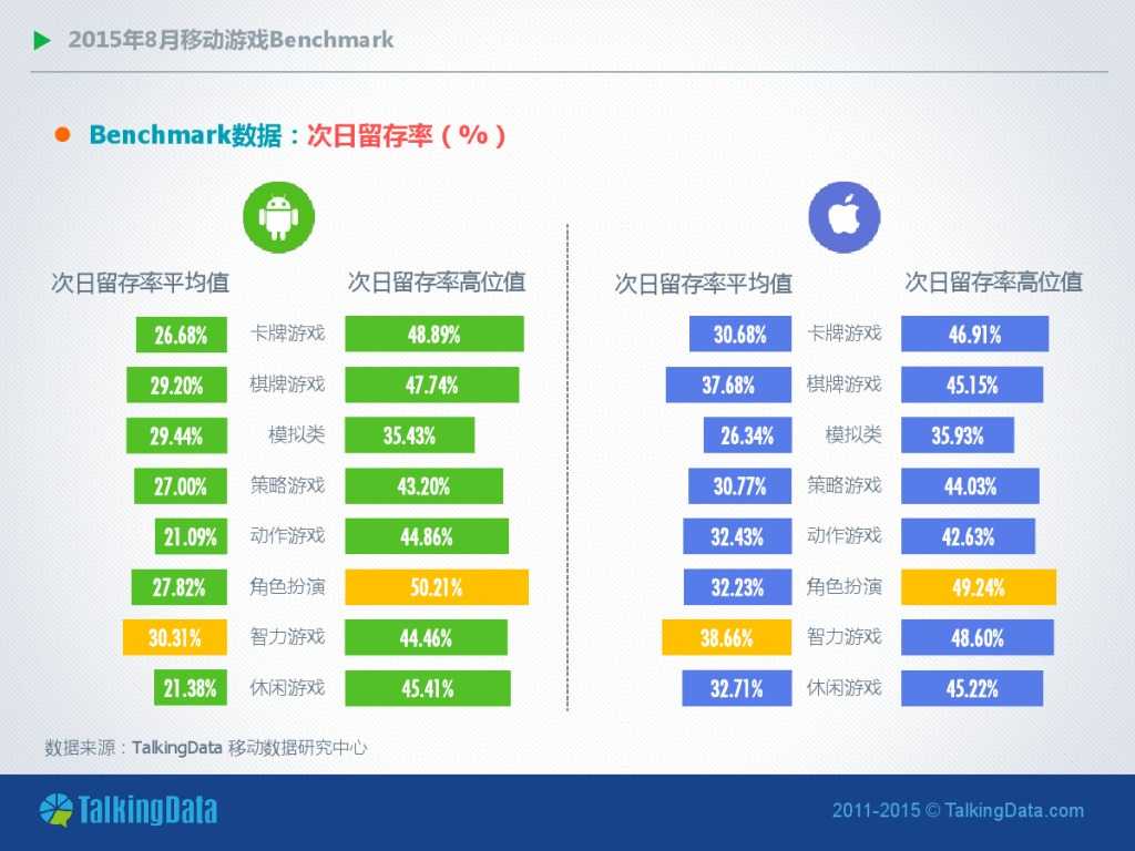 TalkingData-2015年8月移动游戏Benchmark_000009
